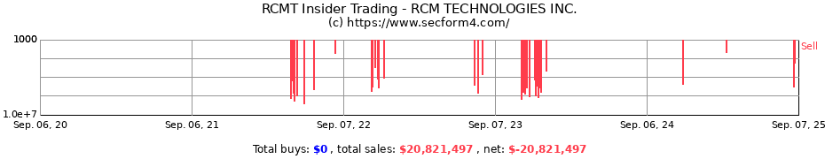 Insider Trading Transactions for RCM TECHNOLOGIES Inc