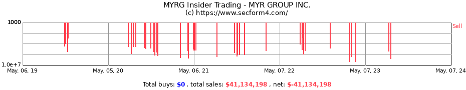 Insider Trading Transactions for MYR GROUP INC.