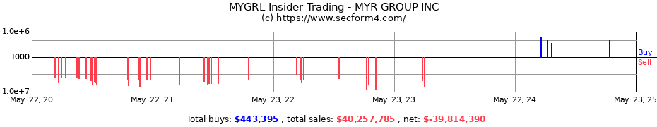 Insider Trading Transactions for MYR GROUP INC.