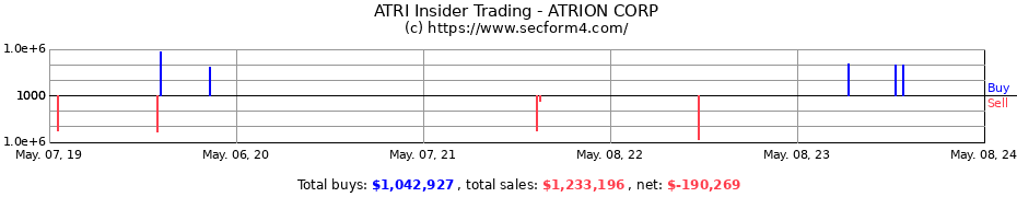 Insider Trading Transactions for ATRION CORP