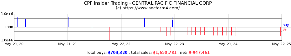 Insider Trading Transactions for CENTRAL PACIFIC FINANCIAL CORP