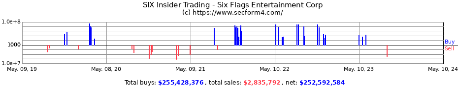 Insider Trading Transactions for Six Flags Entertainment Corp