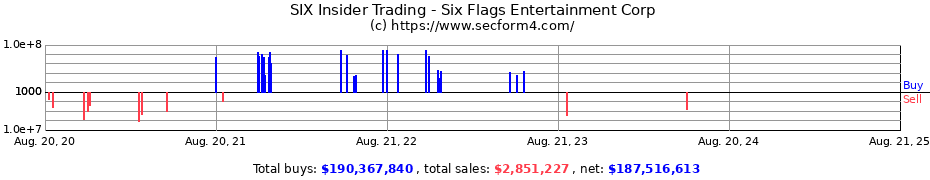 Insider Trading Transactions for Six Flags Entertainment Corp