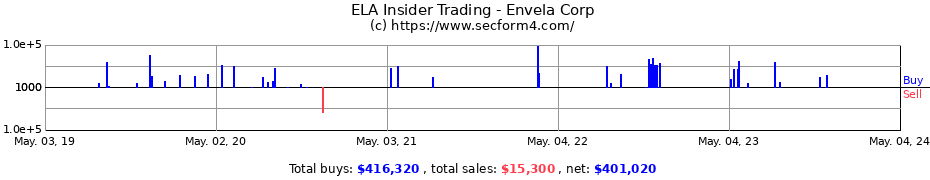 Insider Trading Transactions for Envela Corporation