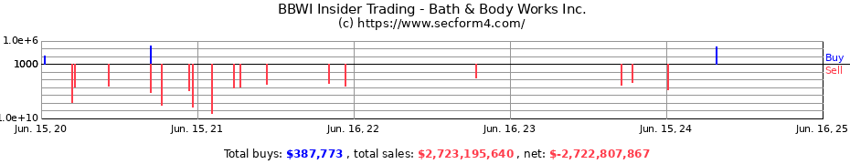 Insider Trading Transactions for Bath & Body Works Inc.