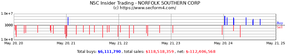 Insider Trading Transactions for Norfolk Southern Corporation