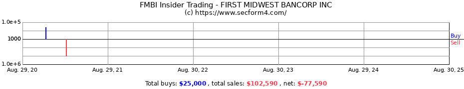 Insider Trading Transactions for FIRST MIDWEST BANCORP INC