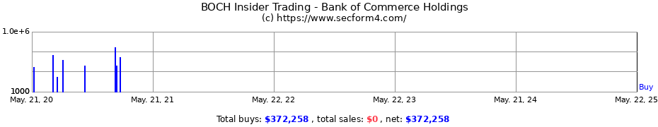 Insider Trading Transactions for Bank of Commerce Holdings