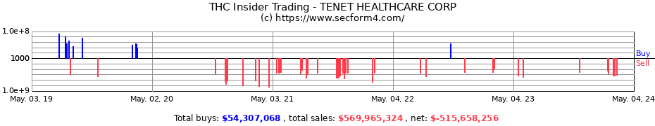 Insider Trading Transactions for TENET HEALTHCARE CORP