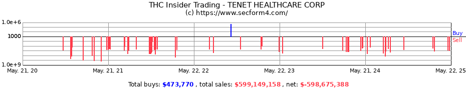 Insider Trading Transactions for TENET HEALTHCARE CORP