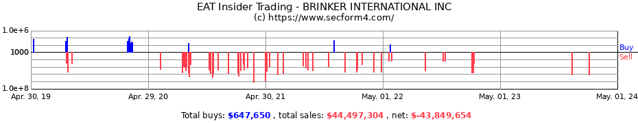 Insider Trading Transactions for Brinker International, Inc.