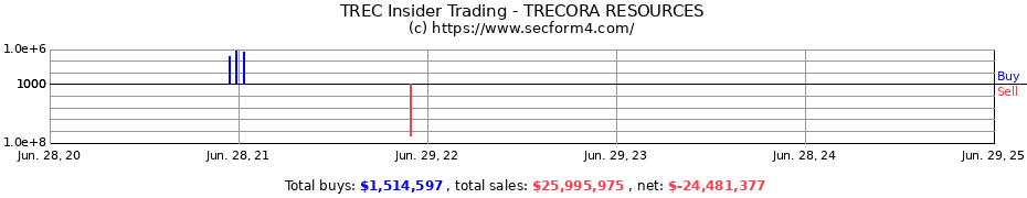 Insider Trading Transactions for TRECORA RESOURCES