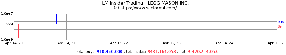 Insider Trading Transactions for LEGG MASON INC.