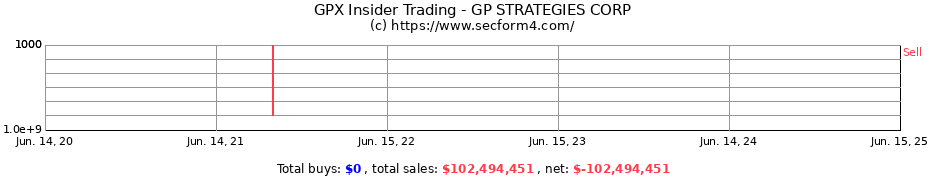 Insider Trading Transactions for GP STRATEGIES CORP