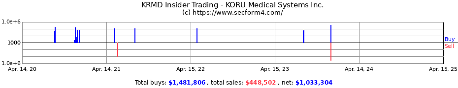 Insider Trading Transactions for KORU Medical Systems Inc.