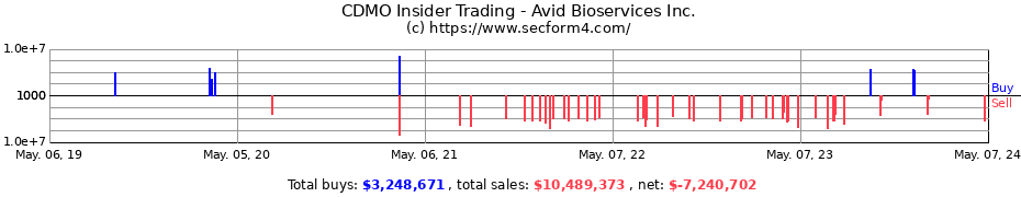 Insider Trading Transactions for Avid Bioservices, Inc.