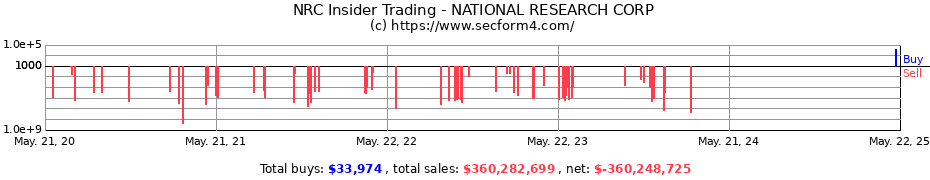 Insider Trading Transactions for National Research Corporation