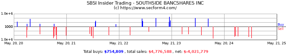 Insider Trading Transactions for SOUTHSIDE BANCSHARES INC