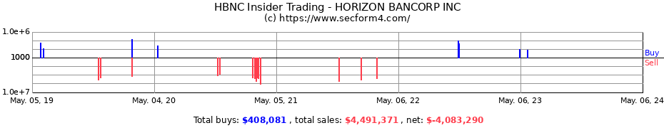 Insider Trading Transactions for Horizon Bancorp, Inc.
