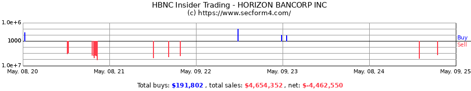 Insider Trading Transactions for Horizon Bancorp, Inc.