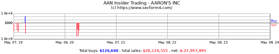 Insider Trading Transactions for The Aaron's Company, Inc.