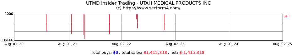 Insider Trading Transactions for UTAH MEDICAL PRODUCTS INC