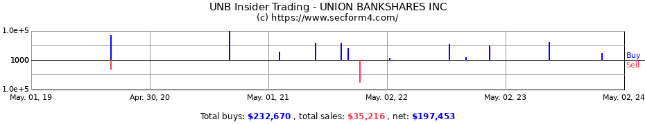 Insider Trading Transactions for Union Bankshares, Inc.