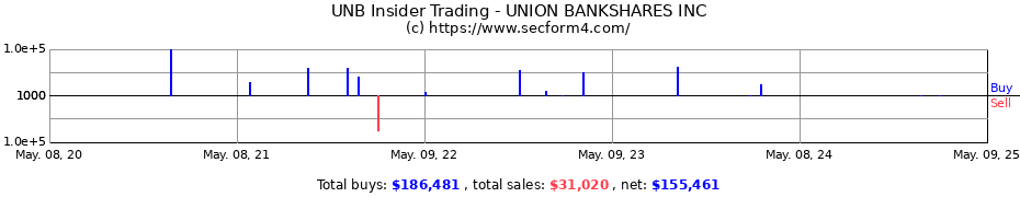 Insider Trading Transactions for Union Bankshares, Inc.