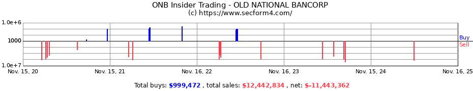 Insider Trading Transactions for OLD NATIONAL BANCORP