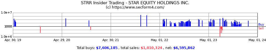 Insider Trading Transactions for Star Equity Holdings, Inc.