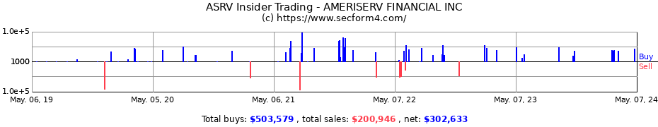 Insider Trading Transactions for AMERISERV FINANCIAL INC
