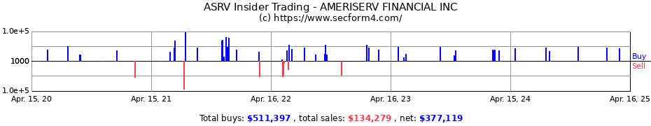 Insider Trading Transactions for AMERISERV FINANCIAL INC