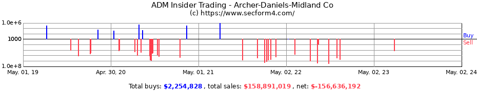 Insider Trading Transactions for Archer-Daniels-Midland Co