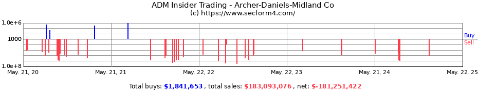 Insider Trading Transactions for Archer-Daniels-Midland Co