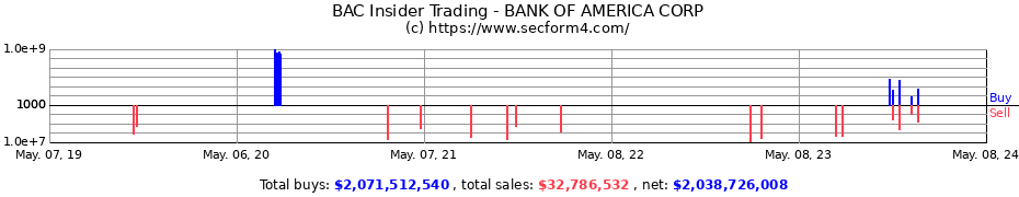 Insider Trading Transactions for Bank of America Corporation