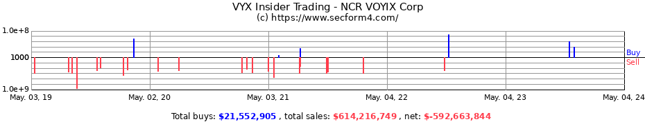 Insider Trading Transactions for NCR CORP