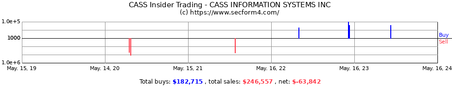 Insider Trading Transactions for CASS INFORMATION SYSTEMS INC