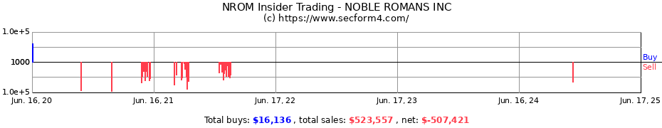 Insider Trading Transactions for NOBLE ROMANS INC