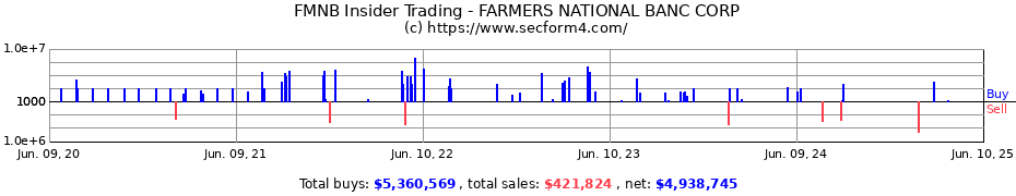 Insider Trading Transactions for FARMERS NATIONAL BANC CORP