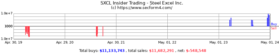 Insider Trading Transactions for STEEL EXCEL INC. 