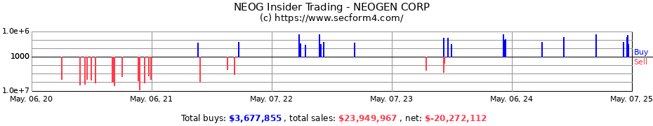 Insider Trading Transactions for NEOGEN CORP