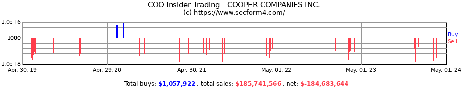 Insider Trading Transactions for COOPER COMPANIES Inc