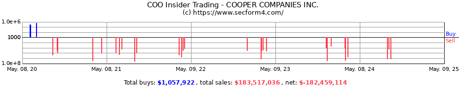 Insider Trading Transactions for COOPER COMPANIES INC.