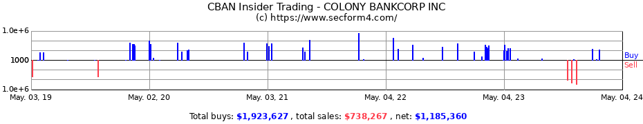 Insider Trading Transactions for Colony Bankcorp, Inc.