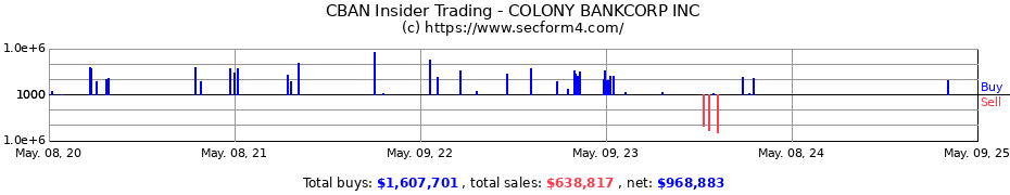 Insider Trading Transactions for COLONY BANKCORP INC