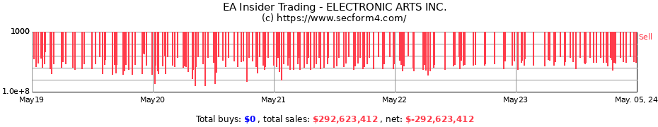 Insider Trading Transactions for Electronic Arts Inc.