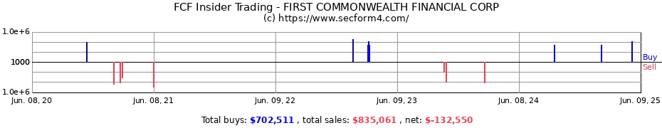 Insider Trading Transactions for FIRST COMMONWEALTH FINANCIAL CORP