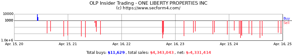 Insider Trading Transactions for ONE LIBERTY PROPERTIES INC