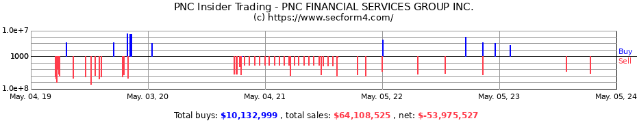 Insider Trading Transactions for PNC FINANCIAL SERVICES GROUP Inc