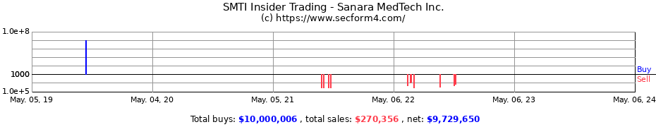 Insider Trading Transactions for Sanara MedTech Inc.